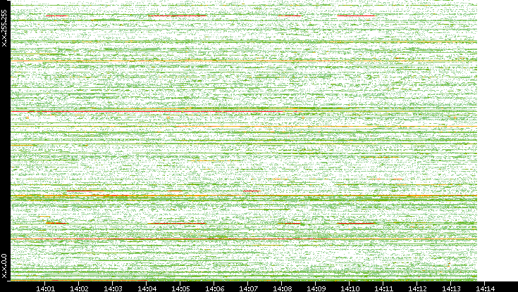 Dest. IP vs. Time