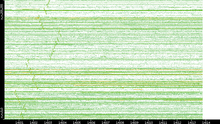 Dest. IP vs. Time