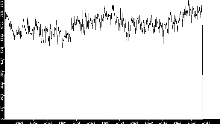 Throughput vs. Time