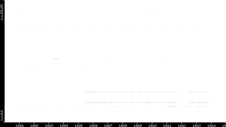 Dest. IP vs. Time