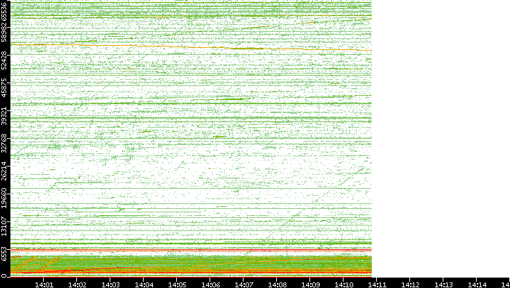 Src. Port vs. Time