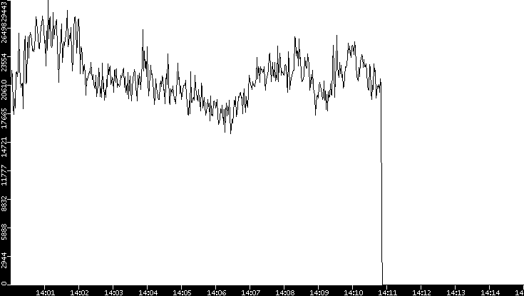Throughput vs. Time