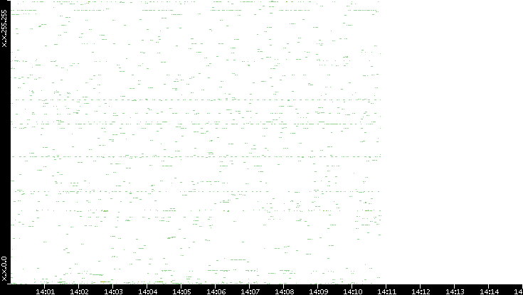 Dest. IP vs. Time
