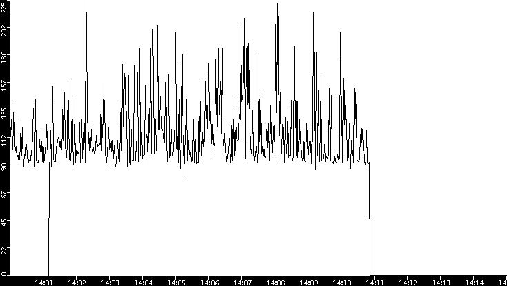 Average Packet Size vs. Time