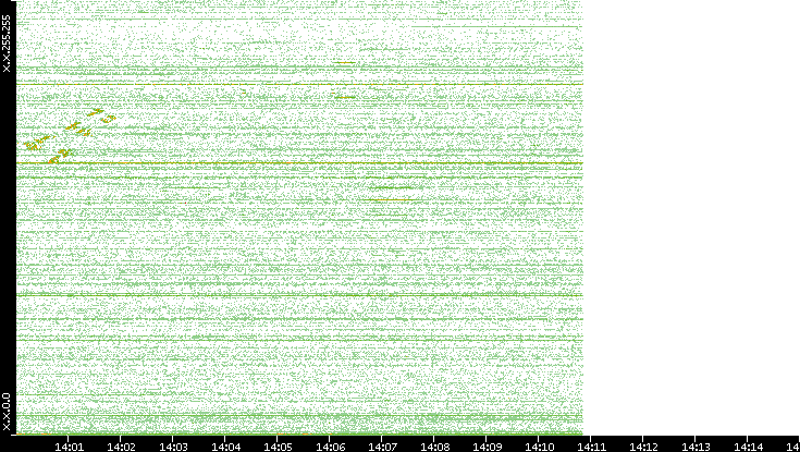 Dest. IP vs. Time