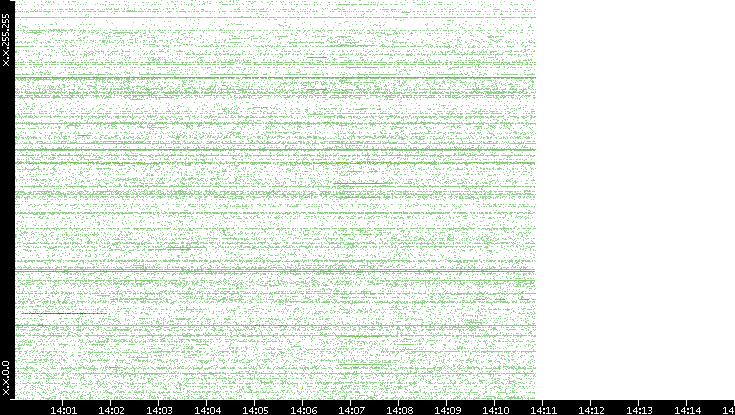 Src. IP vs. Time