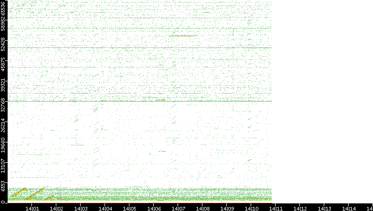 Src. Port vs. Time