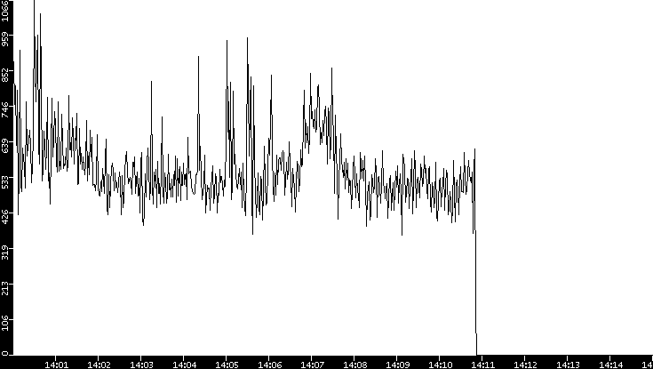 Throughput vs. Time