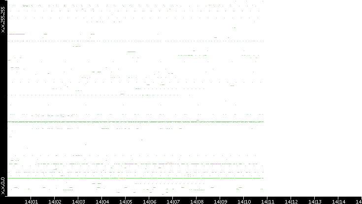 Dest. IP vs. Time