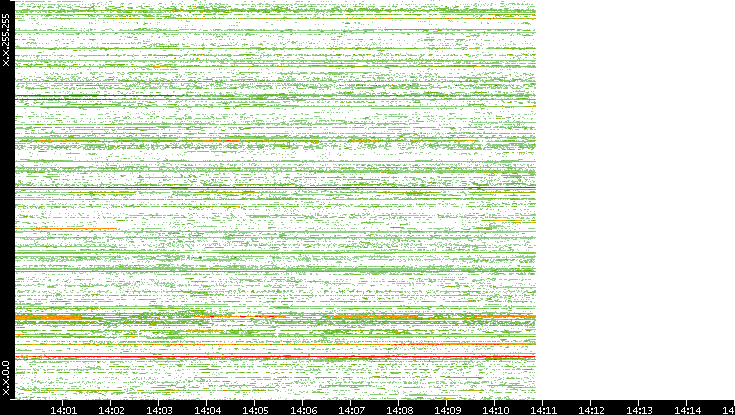 Dest. IP vs. Time