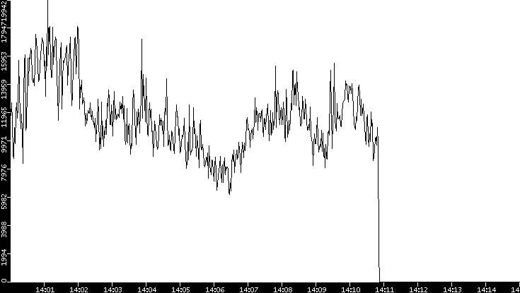 Throughput vs. Time