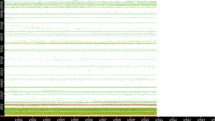 Dest. Port vs. Time