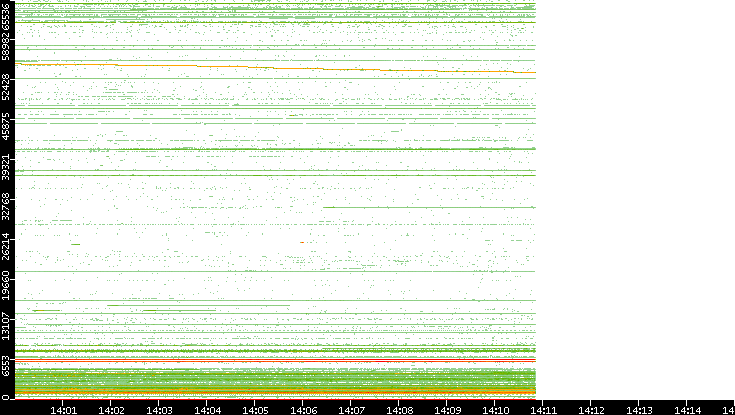 Src. Port vs. Time