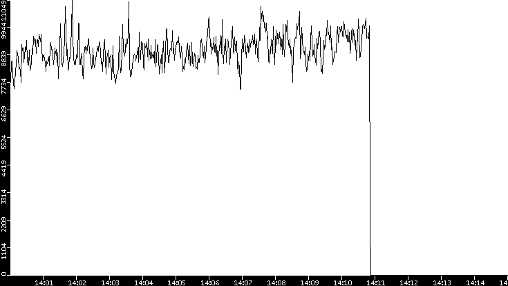 Throughput vs. Time