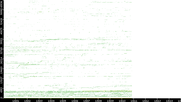 Src. Port vs. Time