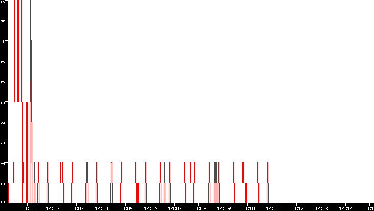 Nb. of Packets vs. Time