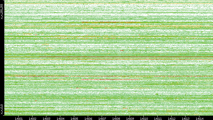 Dest. IP vs. Time