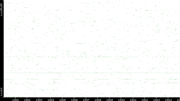 Dest. IP vs. Time