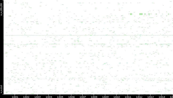 Src. IP vs. Time