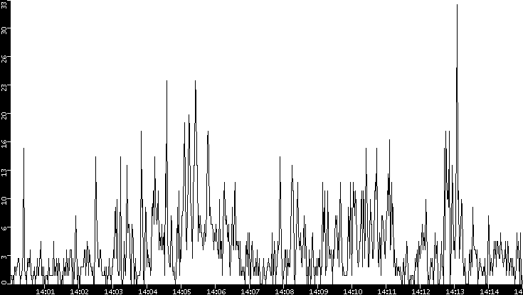 Throughput vs. Time