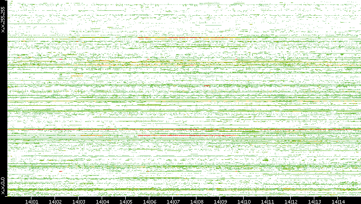 Dest. IP vs. Time