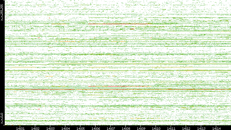Src. IP vs. Time
