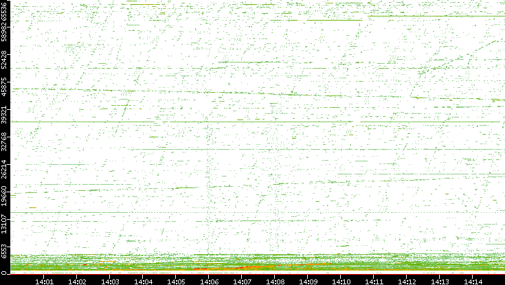 Src. Port vs. Time
