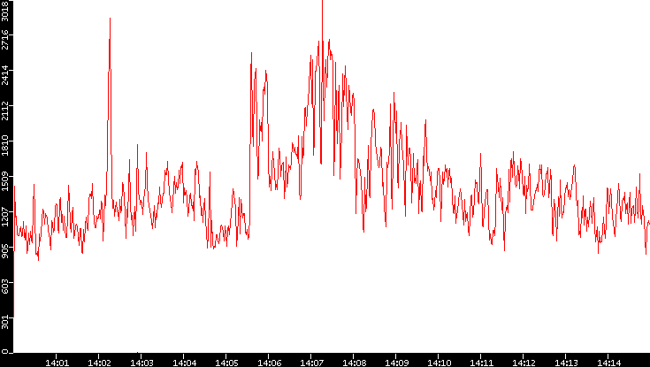 Nb. of Packets vs. Time