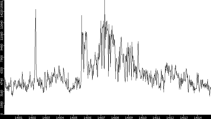 Throughput vs. Time