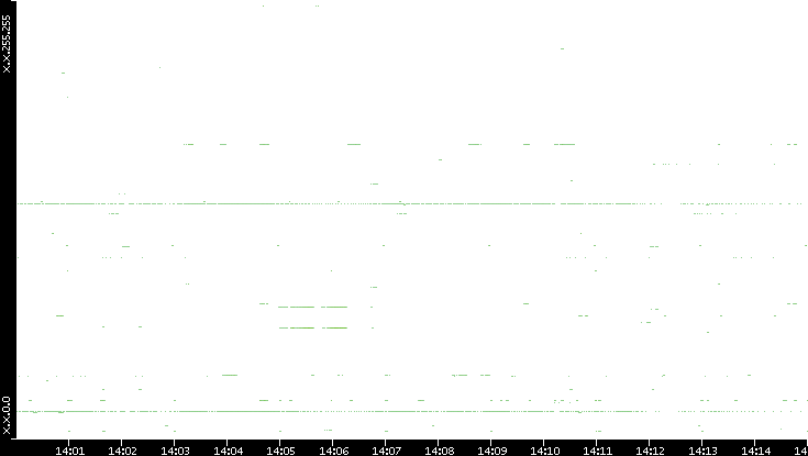 Dest. IP vs. Time