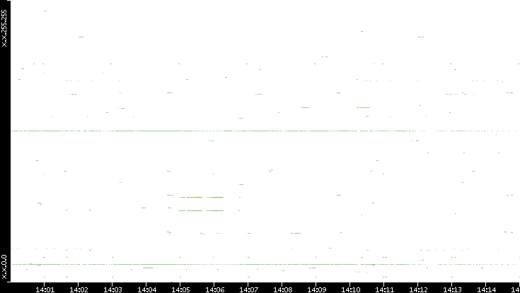 Src. IP vs. Time
