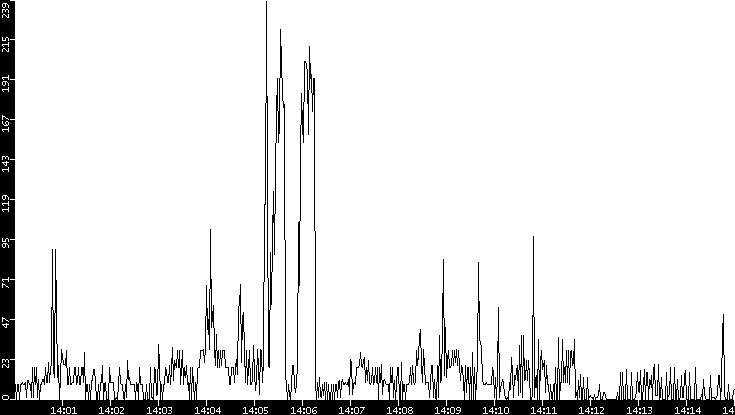 Throughput vs. Time