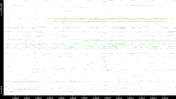 Dest. IP vs. Time