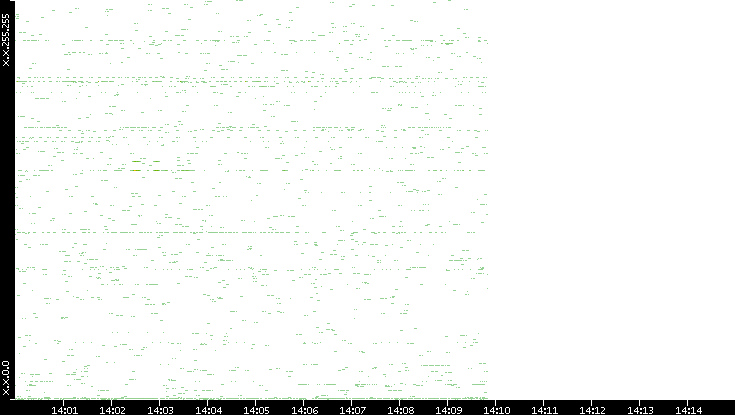 Dest. IP vs. Time