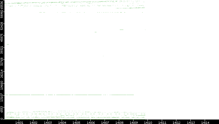 Dest. Port vs. Time
