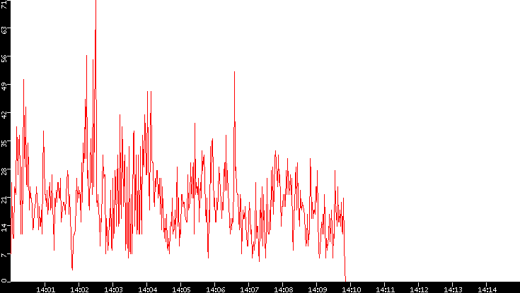 Nb. of Packets vs. Time