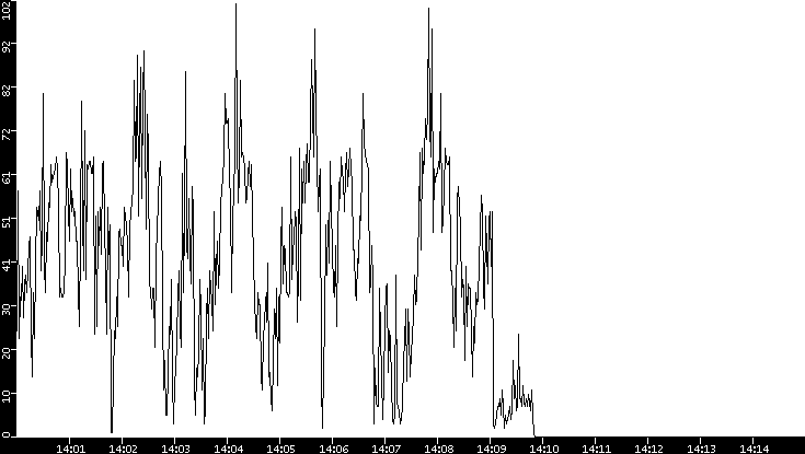 Throughput vs. Time