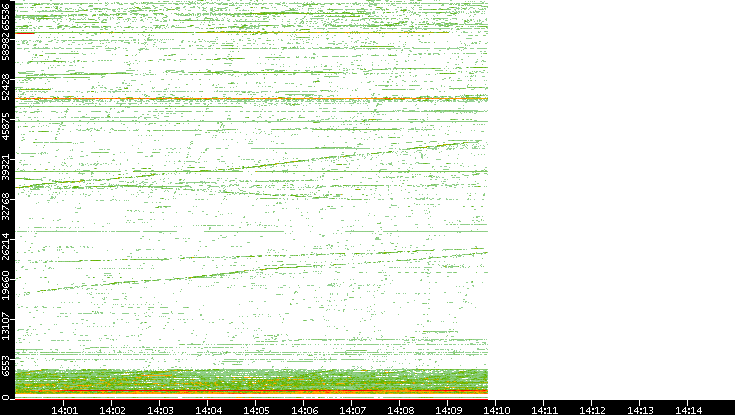 Src. Port vs. Time