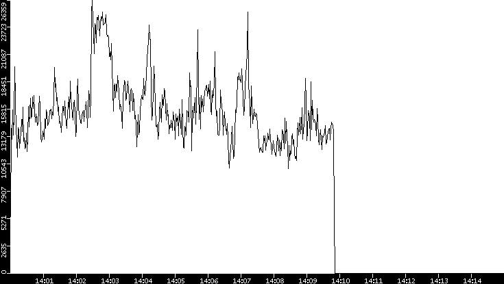 Throughput vs. Time