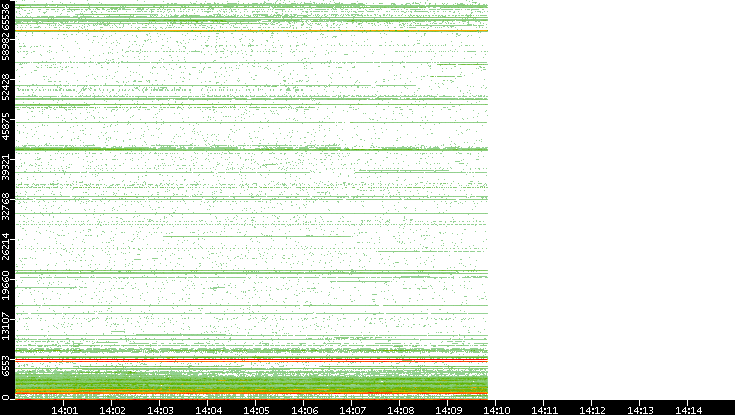 Dest. Port vs. Time