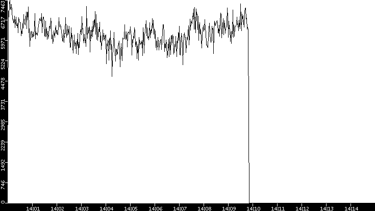 Throughput vs. Time