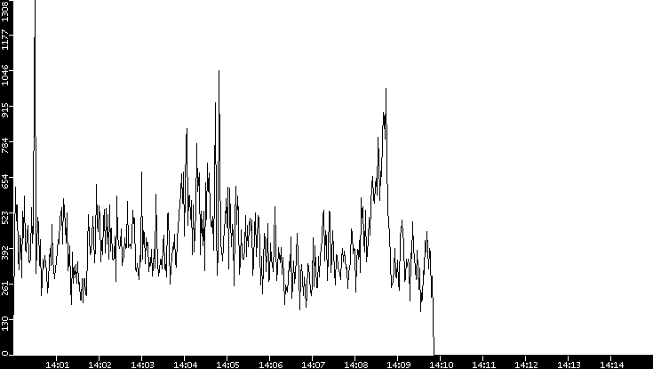 Throughput vs. Time