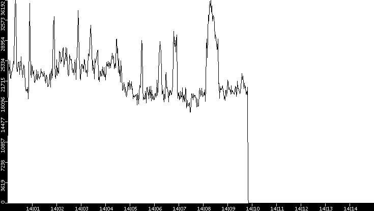 Throughput vs. Time