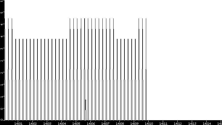Throughput vs. Time