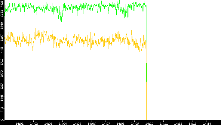 Entropy of Port vs. Time