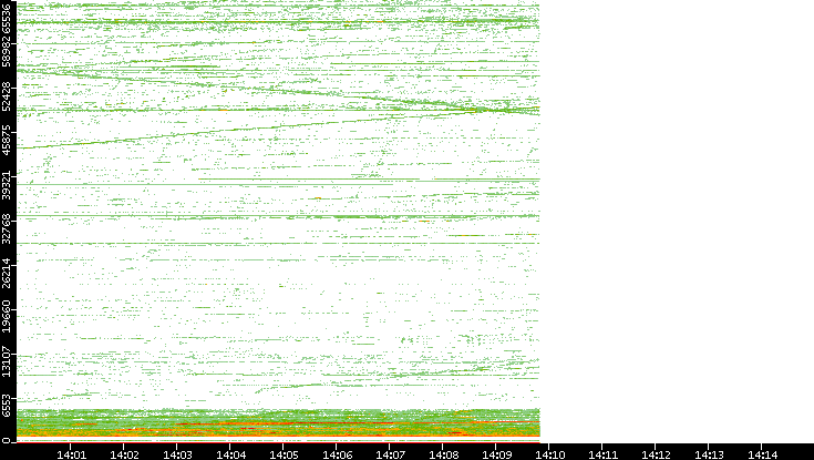 Src. Port vs. Time