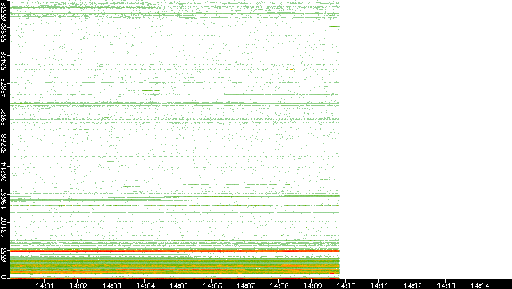 Dest. Port vs. Time