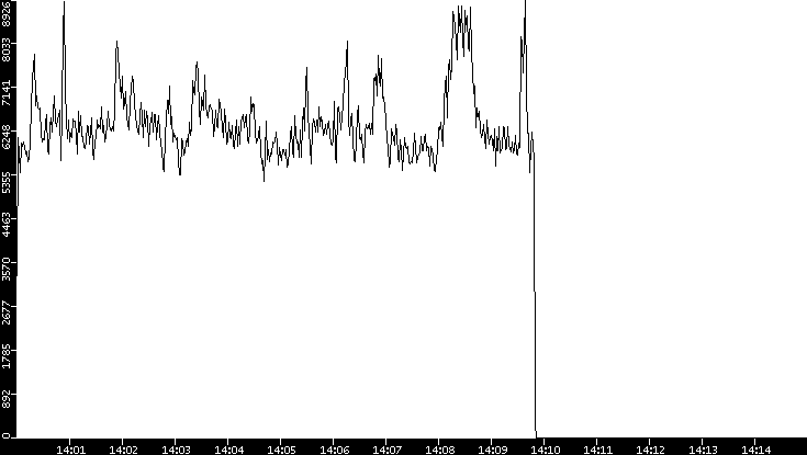 Throughput vs. Time