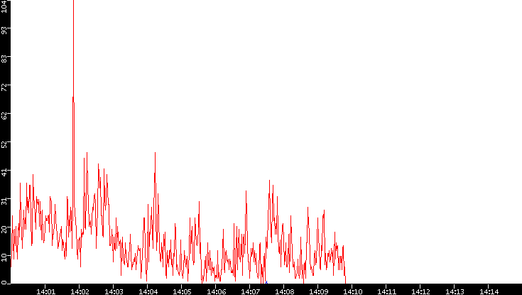 Nb. of Packets vs. Time