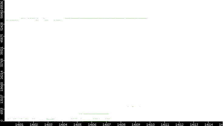 Src. Port vs. Time